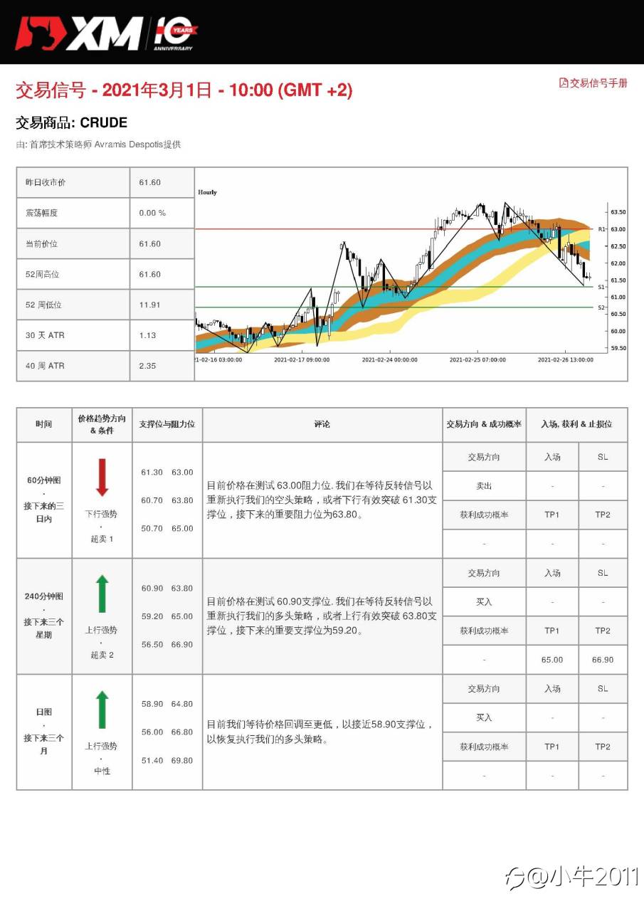 3/1交易信号-OIL