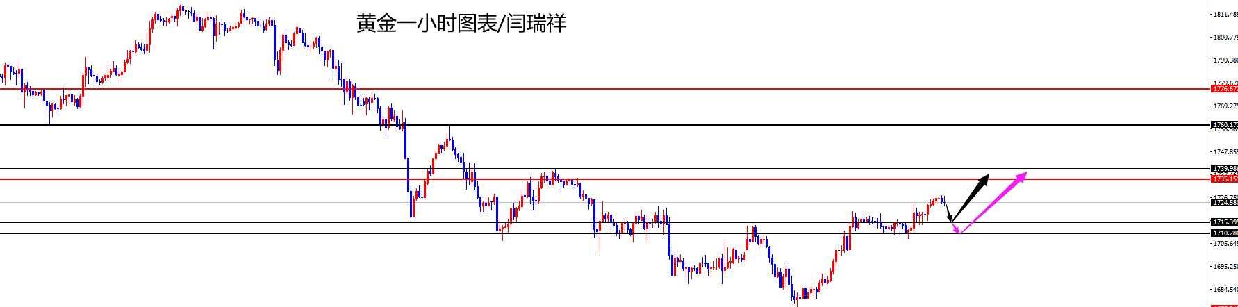 闫瑞祥：黄金长线多强势拉升中，欧美今日持续看涨