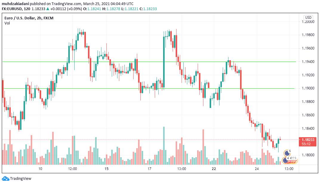 Sempat Diabaikan, Angka Aktivitas Eropa Mulai Topang EURUSD