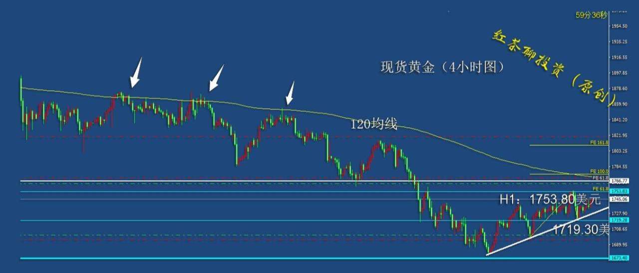 3.20周末：黄金白银继续看涨的条件还在