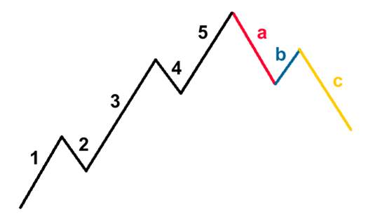 Mengenal Analisis Elliot Wave, Salah Satu Cara Terbaik Melihat Pasar