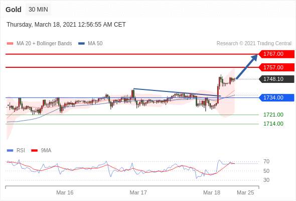 IFSMarkets3月18日 Trading Central指标策略报告