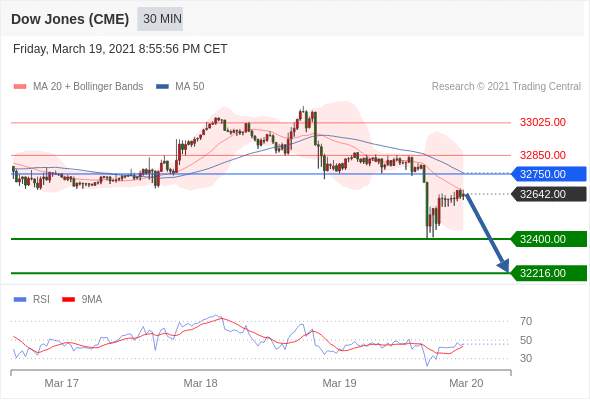 IFSMarkets|3月22日 Trading Central市场简报