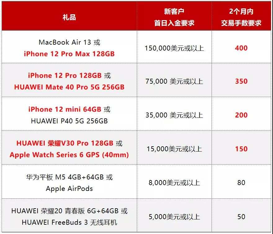 MEXGroup：大通豪礼！快来解锁iPhone12/华为Mate40