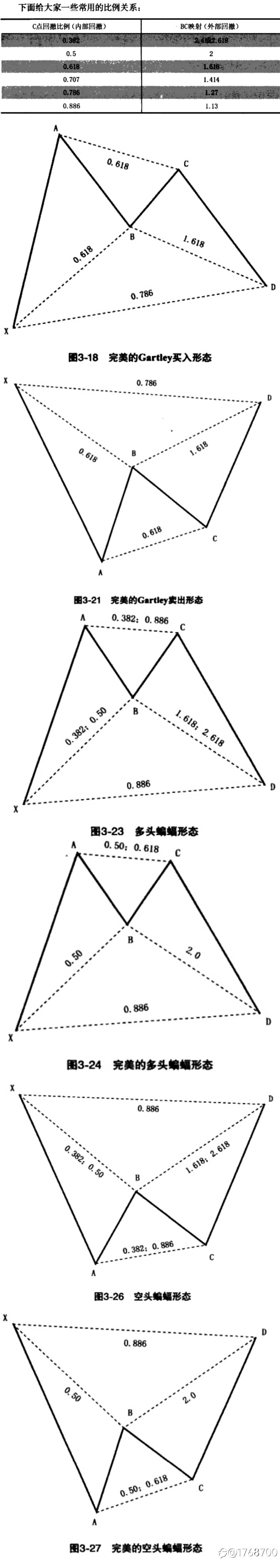 谐波形态