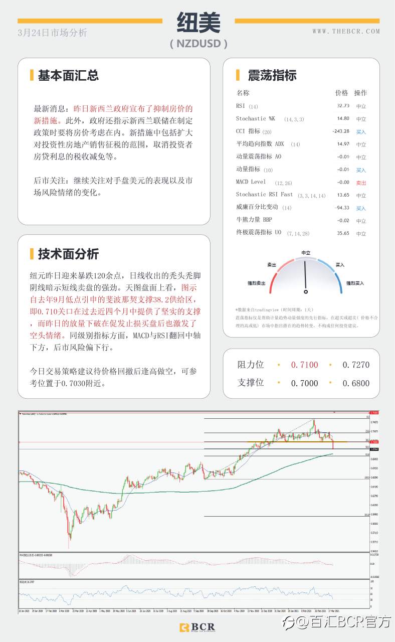 【百汇BCR今日市场分析2021.3.24】新西兰控制房价纽元重挫，鲍威尔耶伦携手抬升美元