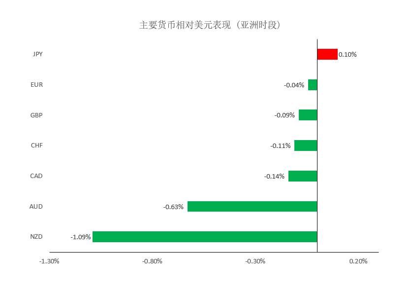 MEXGroup：大通金融晚报|美元受避险支撑上涨，商品货币全线大跌