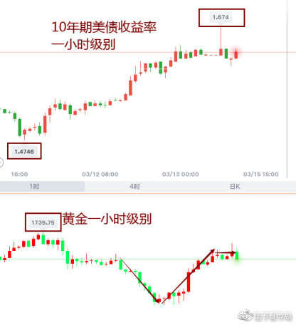 吉豆子：黄金多头情绪不强，但我还是想上看1739