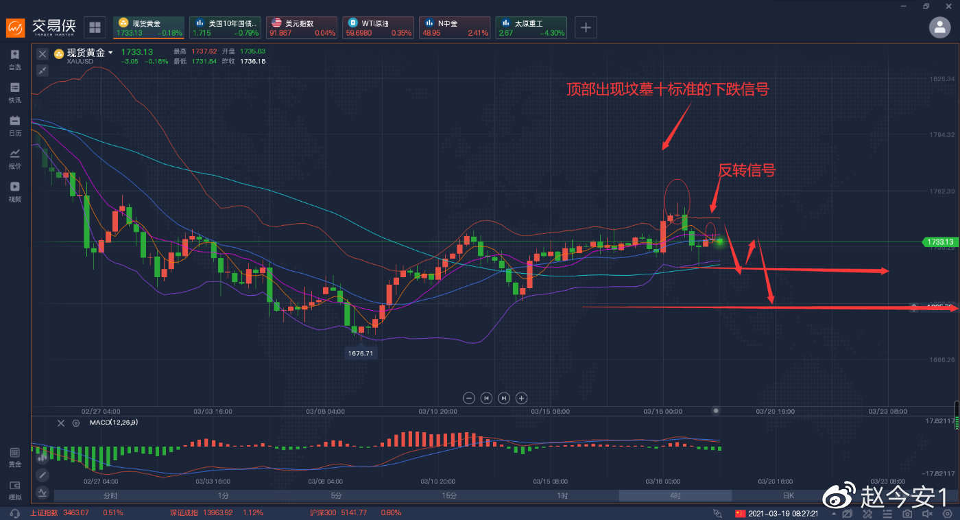 请记得黄金依旧是空头趋势