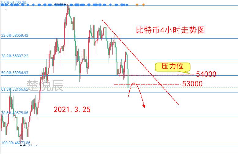 楚悦辰：3.25惨烈！马斯克“吹捧”不灵了，比特币跌5000美元