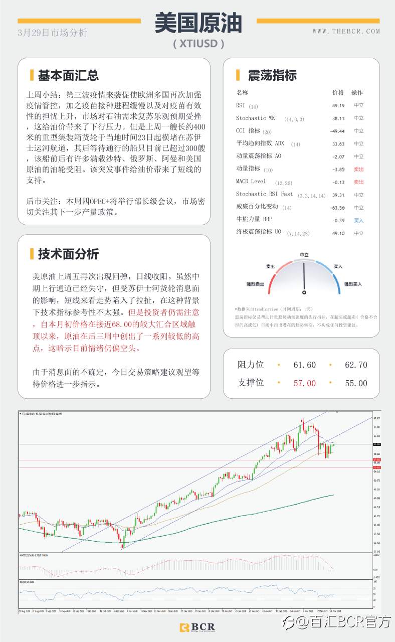 【百汇BCR今日市场分析2021.3.29】苏伊士运河扰乱原油走势，美元坚挺金价短线迷失