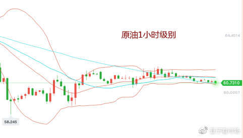 吉豆子：原油磨磨蹭蹭，60.7进场轻仓做多