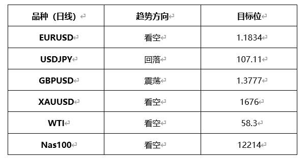 ATFX晚评0323：欧元、黄金、原油、美股，中线D1