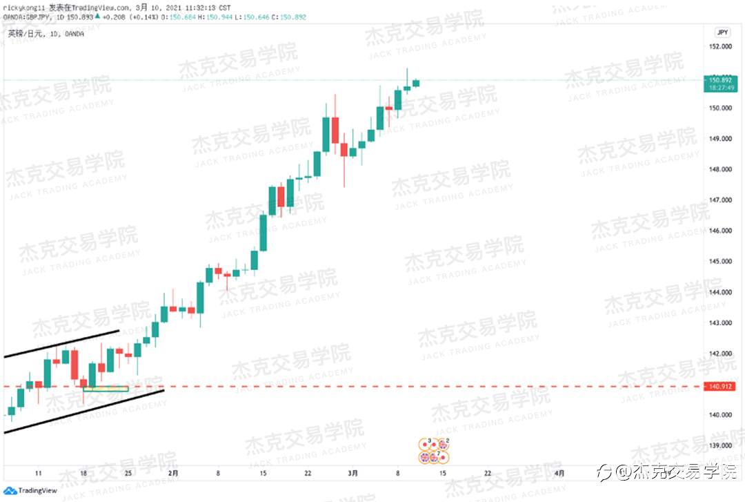 [3月10日策略]黄金/原油/英镑/欧元/美日/澳元/标普/BTC/ETH