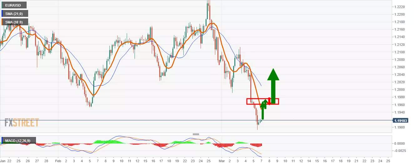 Phân tích giá EUR/USD: Phe đầu cơ giá lên tăng lên ở mức hỗ trợ quan trọng
