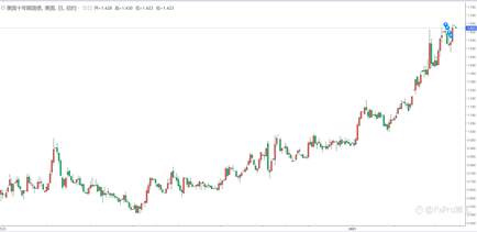 FxPro黄金汇评：美债利率继续盘升，黄金再次下挫