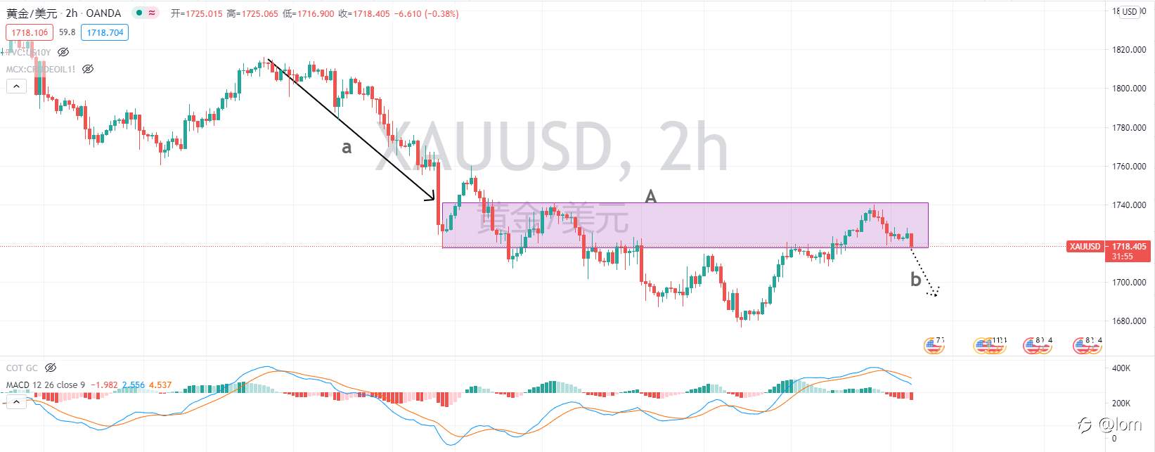 【Gold TA 12/03】黄金涨势暂停,恐迎来二次下跌