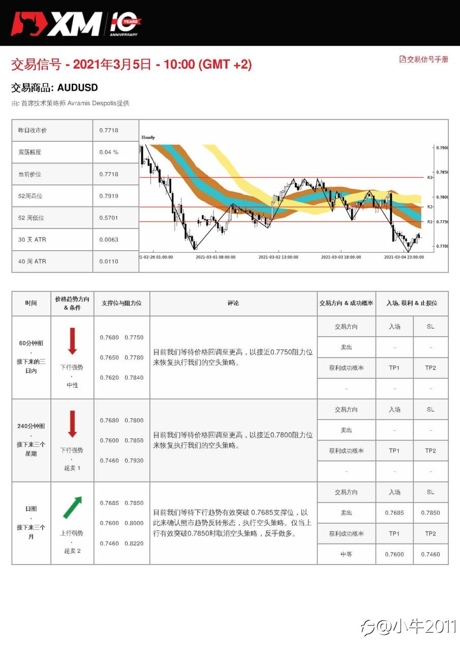 3/5交易信号-AUDUSD