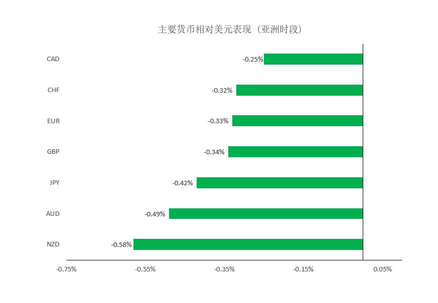 MEXGroup：大通金融晚报|美债收益率大幅上升提振美元，非美货币短线承压