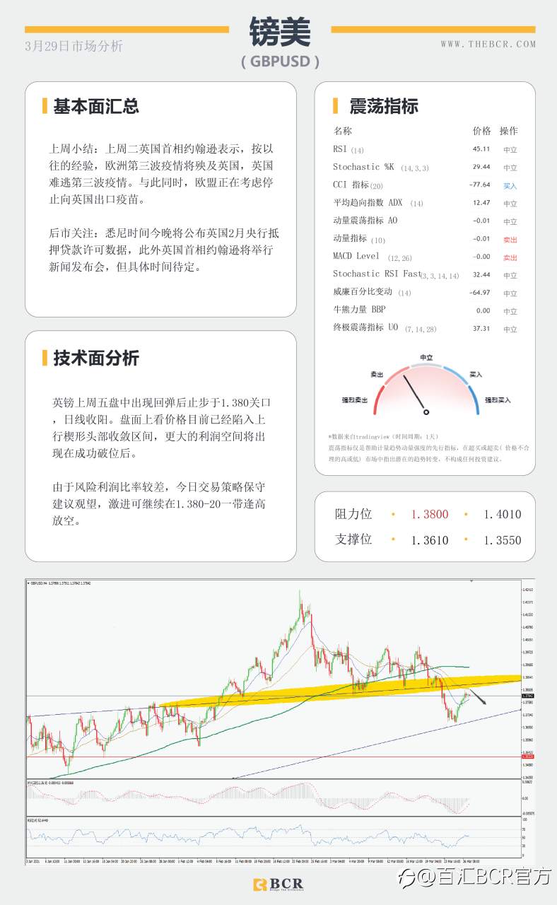 【百汇BCR今日市场分析2021.3.29】苏伊士运河扰乱原油走势，美元坚挺金价短线迷失