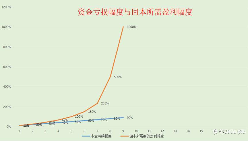 两张图告诉你,大亏之后的回本难度有多高