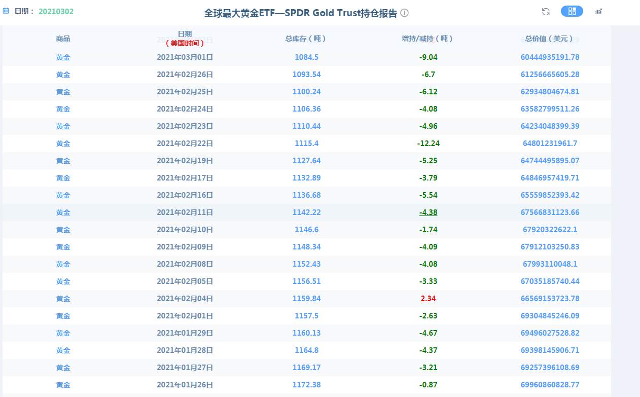 黄金ETF持续减持，非农数据前的交易布局！