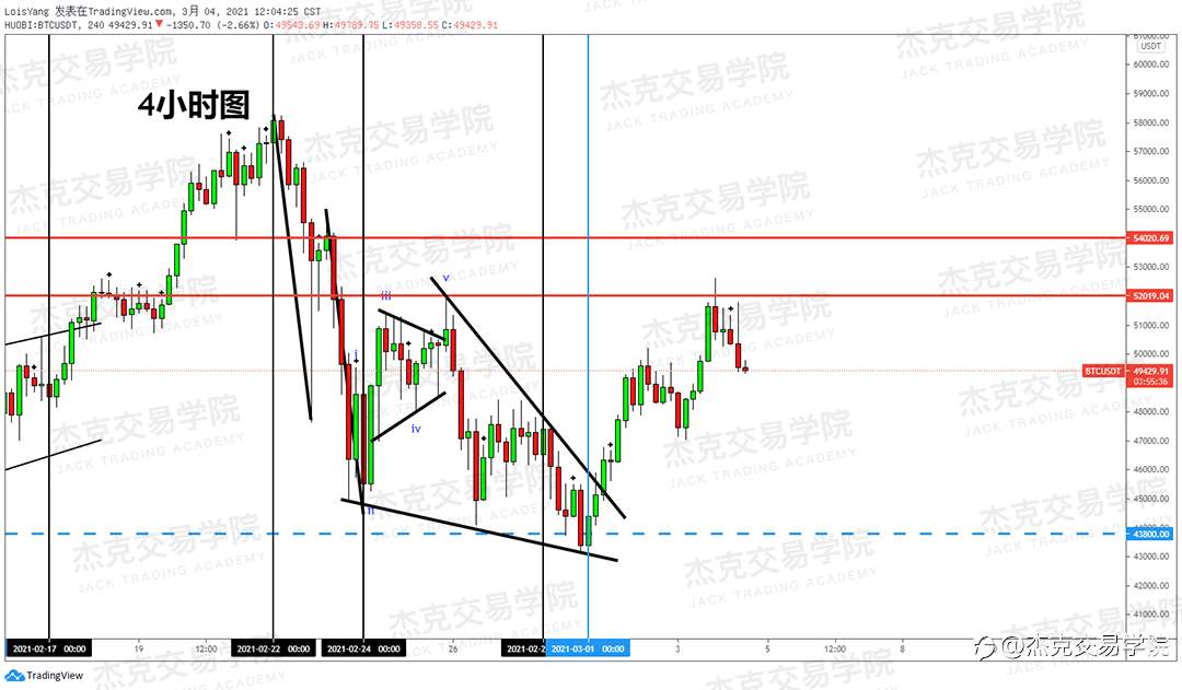 [3月4日策略]黄金/原油/英镑/欧元/美日/澳元/标普/BTC/ETH
