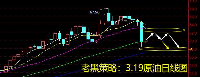 老黑策略：3.19原油分析策略