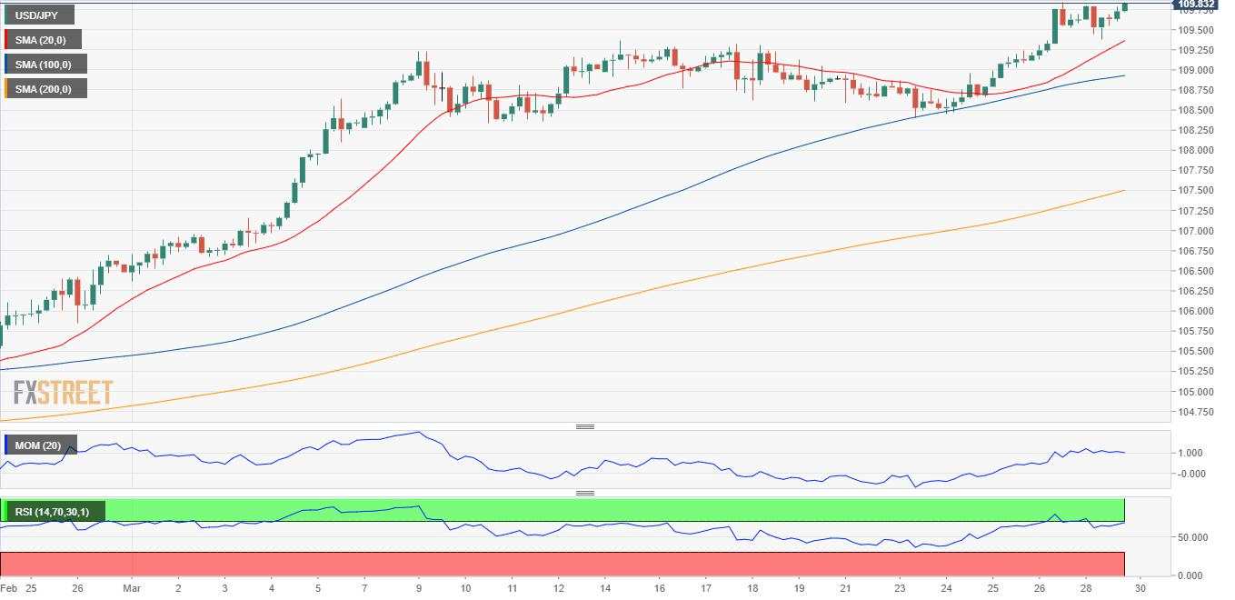 Perkiraan USD/JPY: Bull Siap Untuk Menantang Level Acuan 110,00