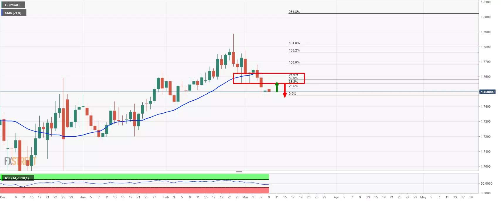 Phân tích giá GBP/CAD: Phe đầu cơ giá lên nhắm mục tiêu thoái lui 38,2%
