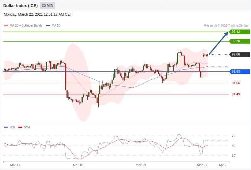每日分析｜3/22 Trading Central 技术点评