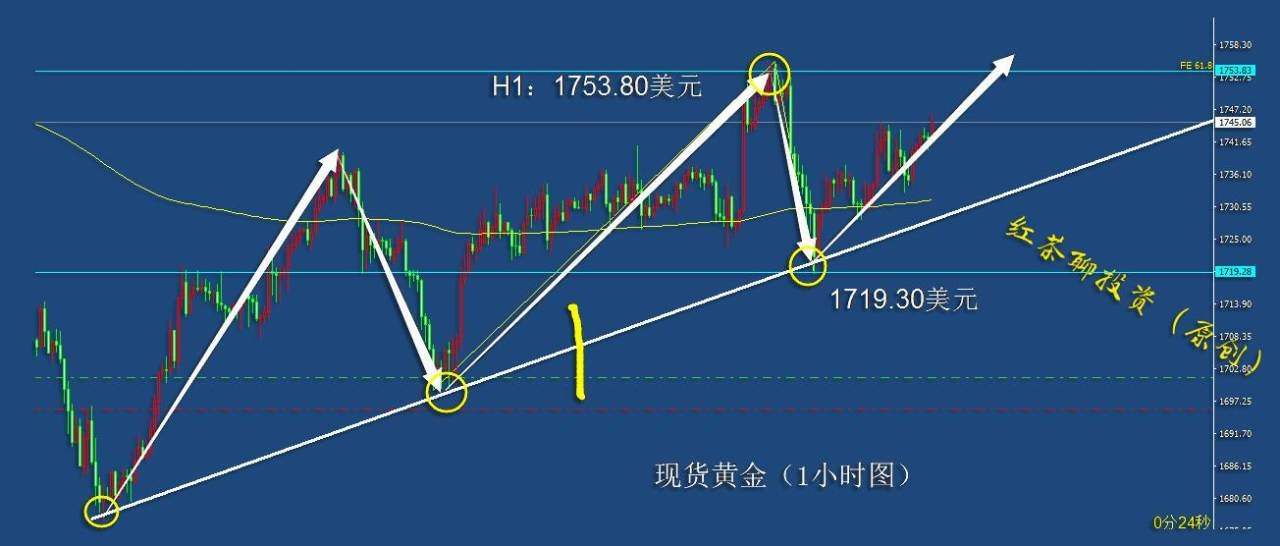 3.20周末：黄金白银继续看涨的条件还在