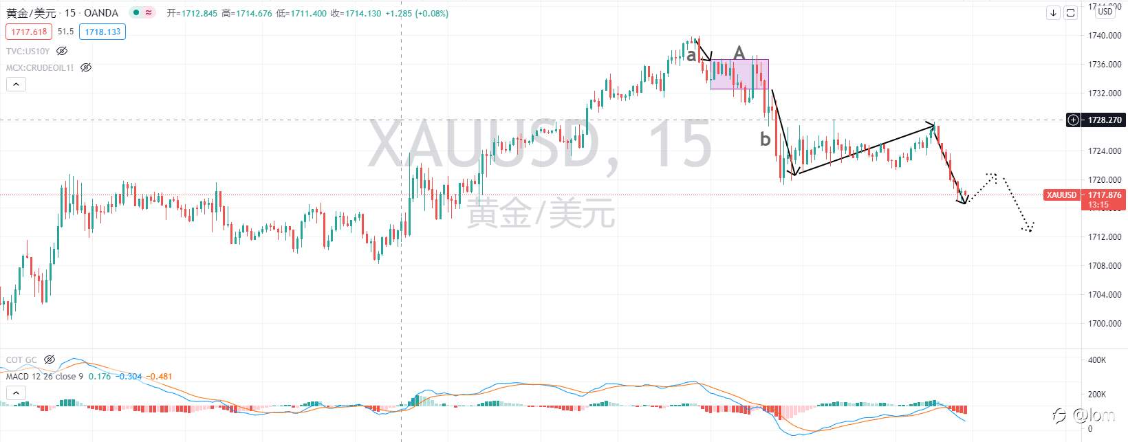 【Gold TA 12/03】黄金涨势暂停,恐迎来二次下跌