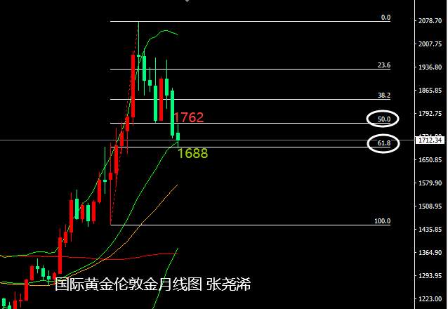 张尧浠：刺激通过美债遇阻走弱、黄金关注日线反弹力度
