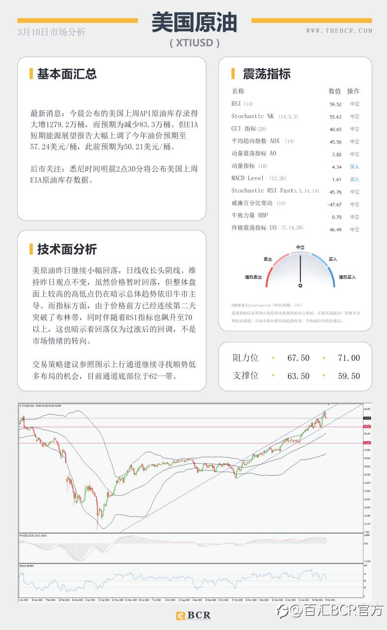 【百汇BCR今日市场分析2021.3.10】美债收益率高位温和回落，原油美日警惕深幅回调