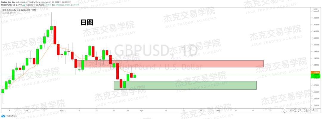 [3月30日策略]黄金/原油/英镑/欧元/美日/澳元/标普/BTC/ETH
