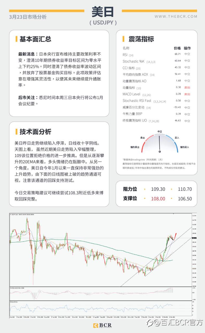 【百汇BCR今日市场分析2021.3.23】日元空头警惕酝酿发力，美元回落汇市陷入摇摆