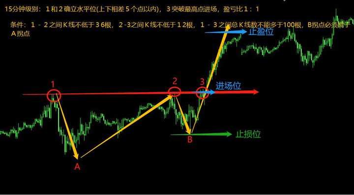 突破行情怎么做成功率才高？你想知道的都在这里