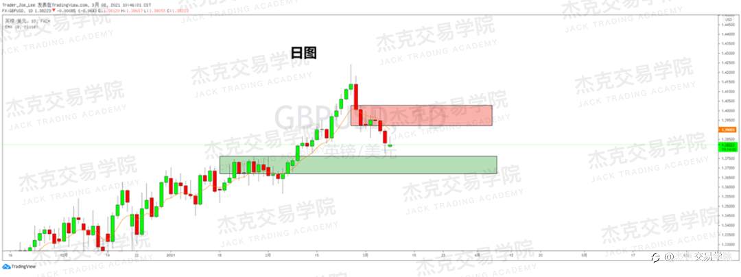 [3月8日策略]黄金/原油/英镑/欧元/美日/澳元/标普/BTC/ETH