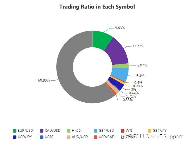 FOLLOWME Community Trading Overview - February 2021