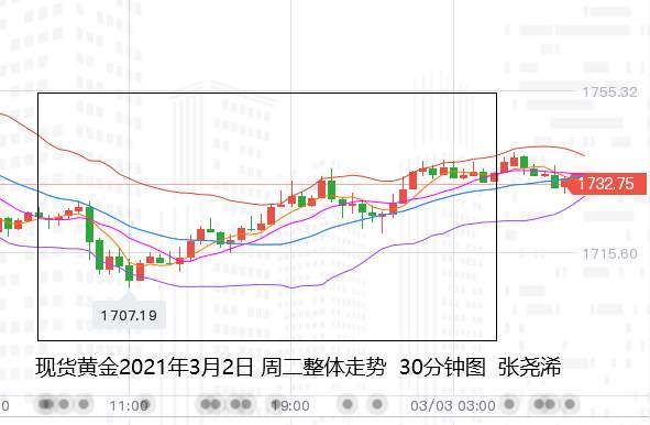张尧浠：美指回落黄金结束五连阴、短期反弹动能看延续