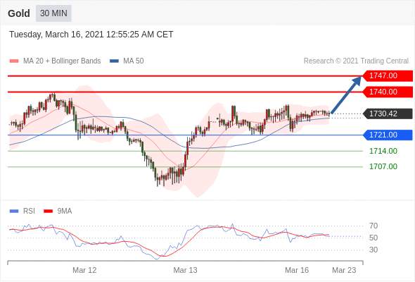 IFSMarkets3月16日 Trading Central指标策略报告