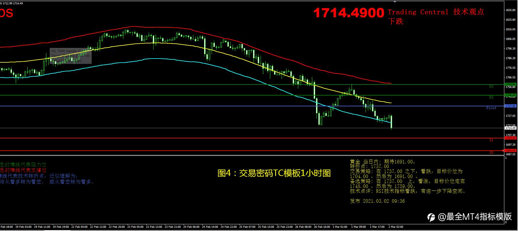 3月2日现货黄金操作策略