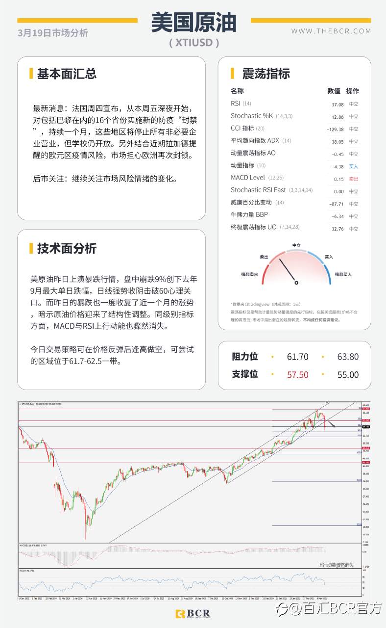 【百汇BCR今日市场分析2021.3.19】油市崩盘怒跌10%，美元回弹收复前日失地