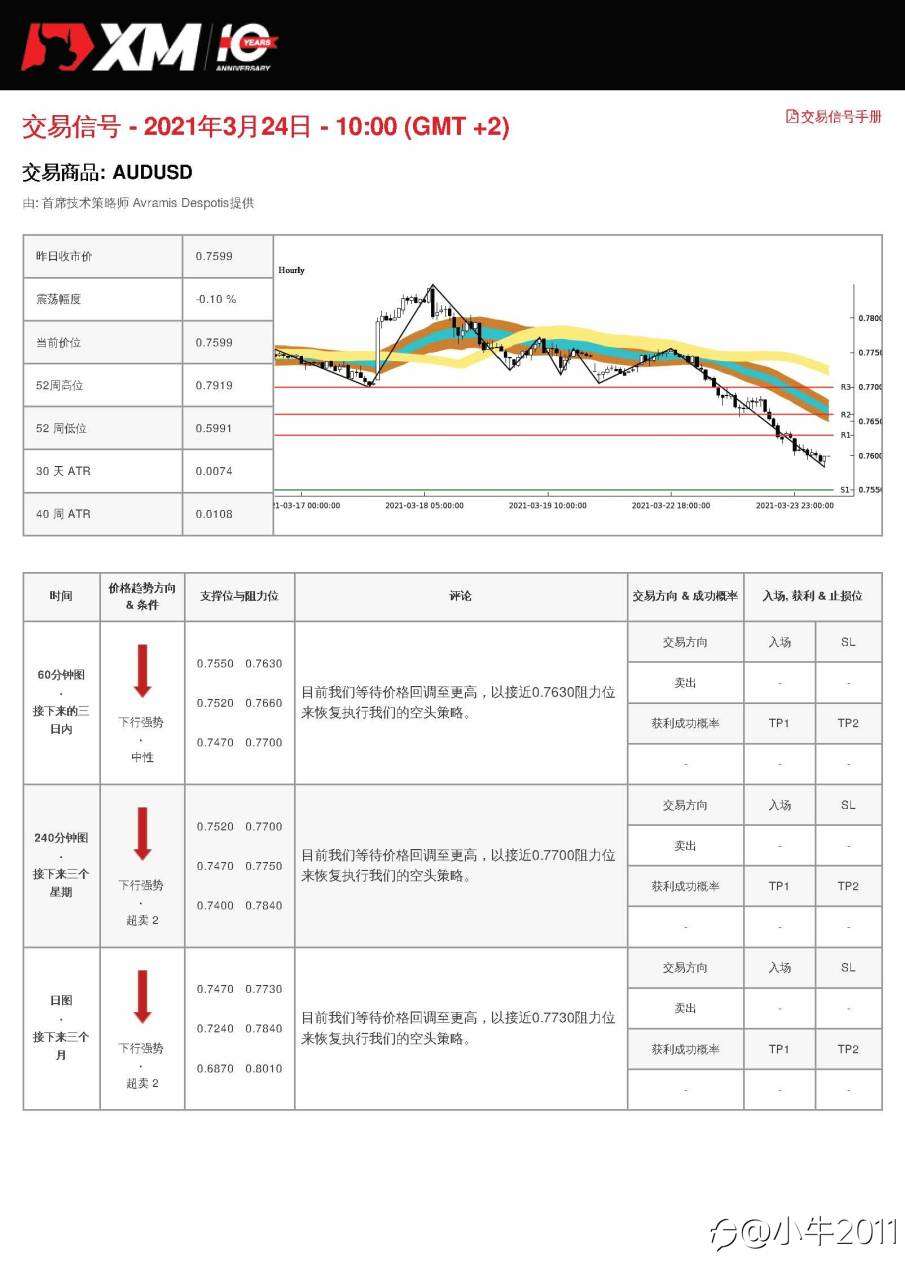 3/24交易信号-AUDUSD