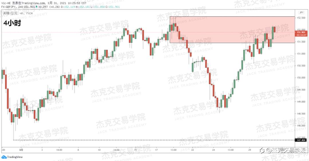 [3月31日策略]黄金/原油/英镑/欧元/美日/澳元/标普/BTC/ETH