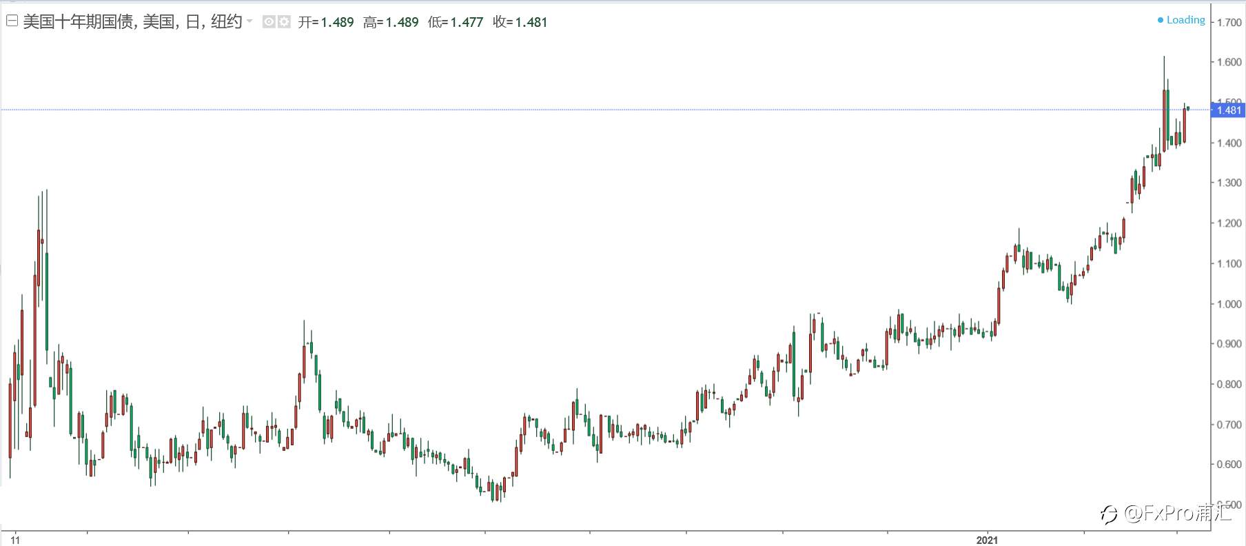 FxPro黄金汇评：美债收益率再次上升，科技股与黄金同跌