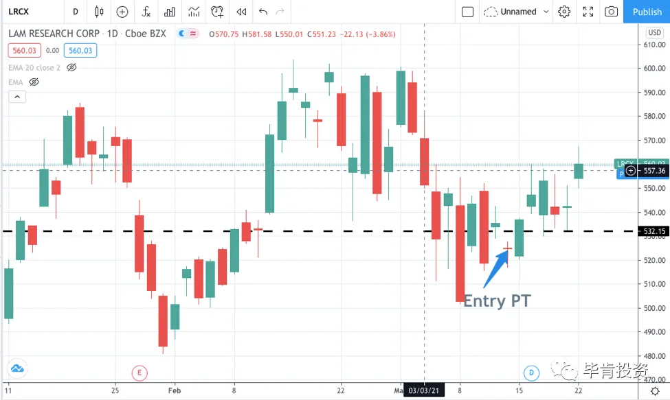 FB >11%，LRCX >8%【Mar.22 毕肯实盘案例集锦】