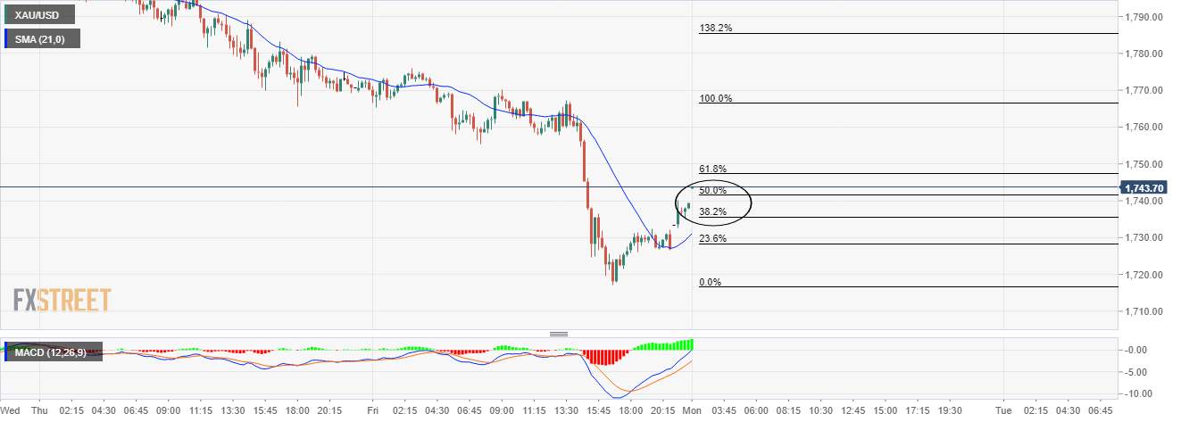 Phân tích giá vàng: XAU/USD điều chỉnh đến mục tiêu tỷ lệ đảo chiều về giá trị trung bình 50%