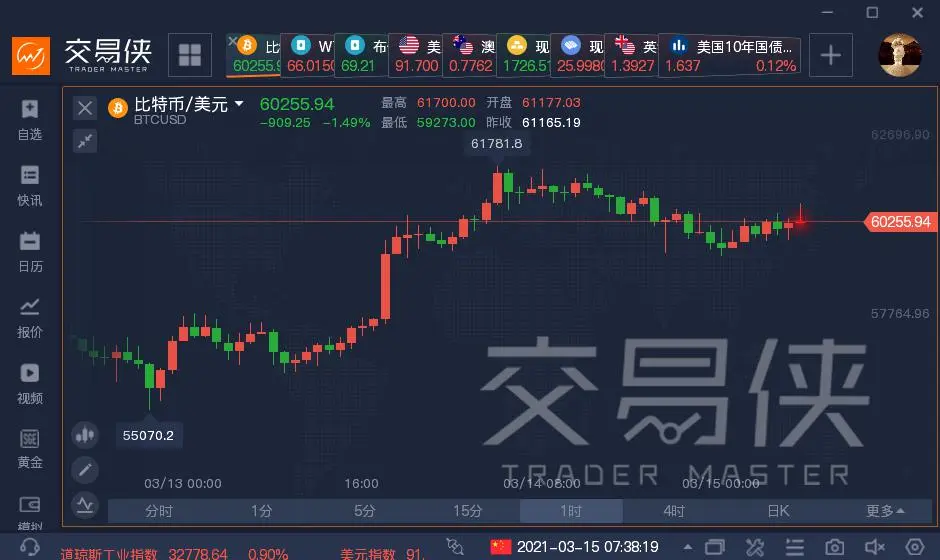 比特币怒破61000美元，背后隐藏四大暗涌